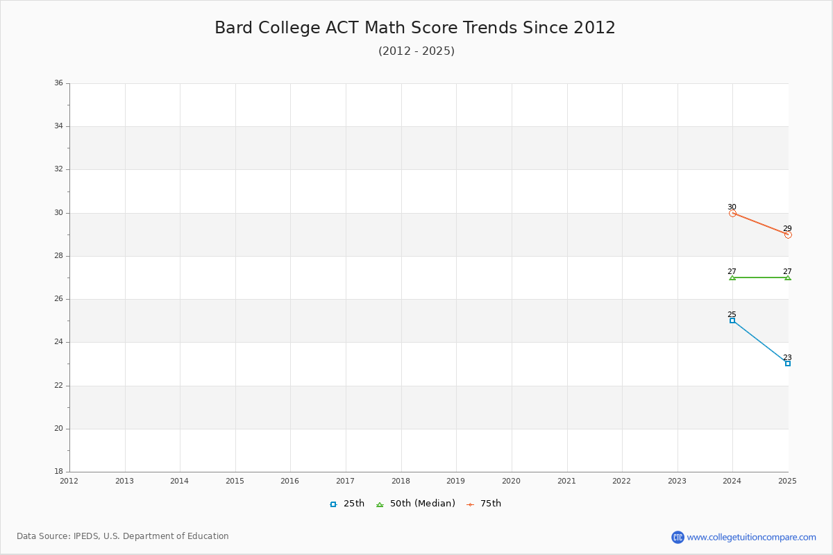 Bard College ACT Math Score Trends Chart