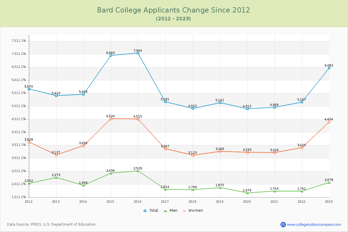 Bard College Number of Applicants Changes Chart