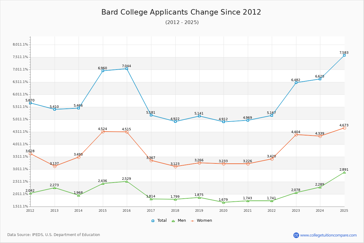 Bard College - 10 Year Applicants, Admissions, and Enrollment Trends Chart