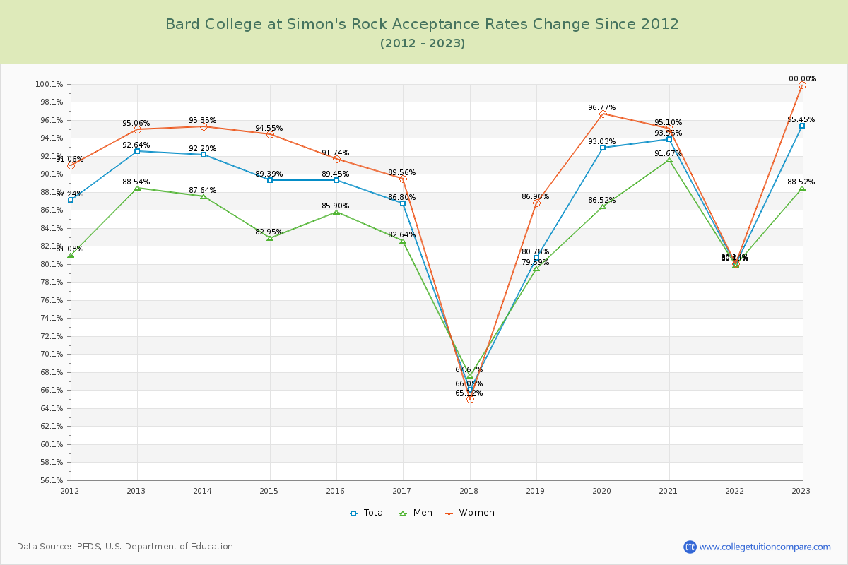 Bard College at Simon's Rock Acceptance Rate Changes Chart