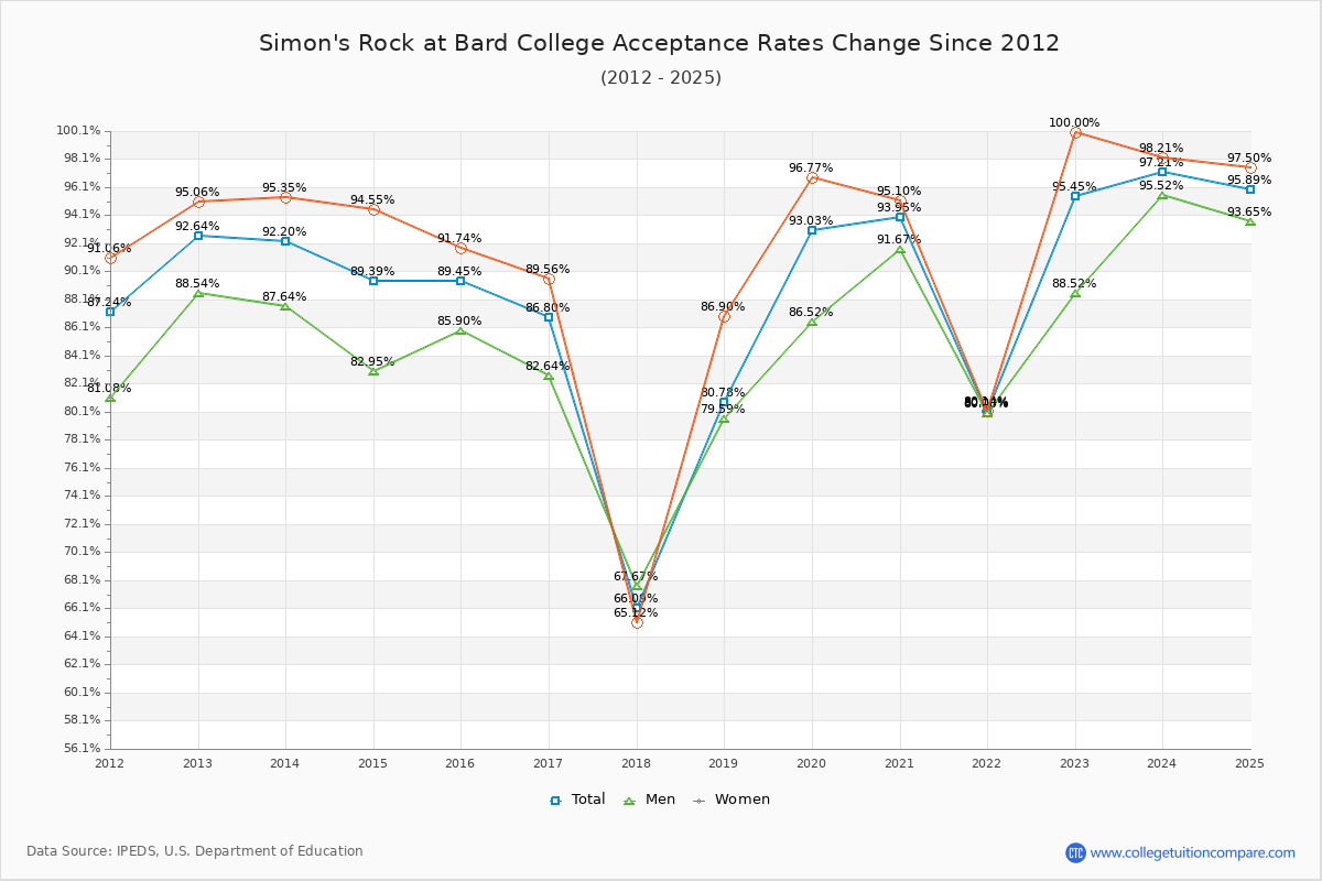 Simon's Rock at Bard College Acceptance Rate Trends Over Time - Historical Admission Rate Data Visualization Chart