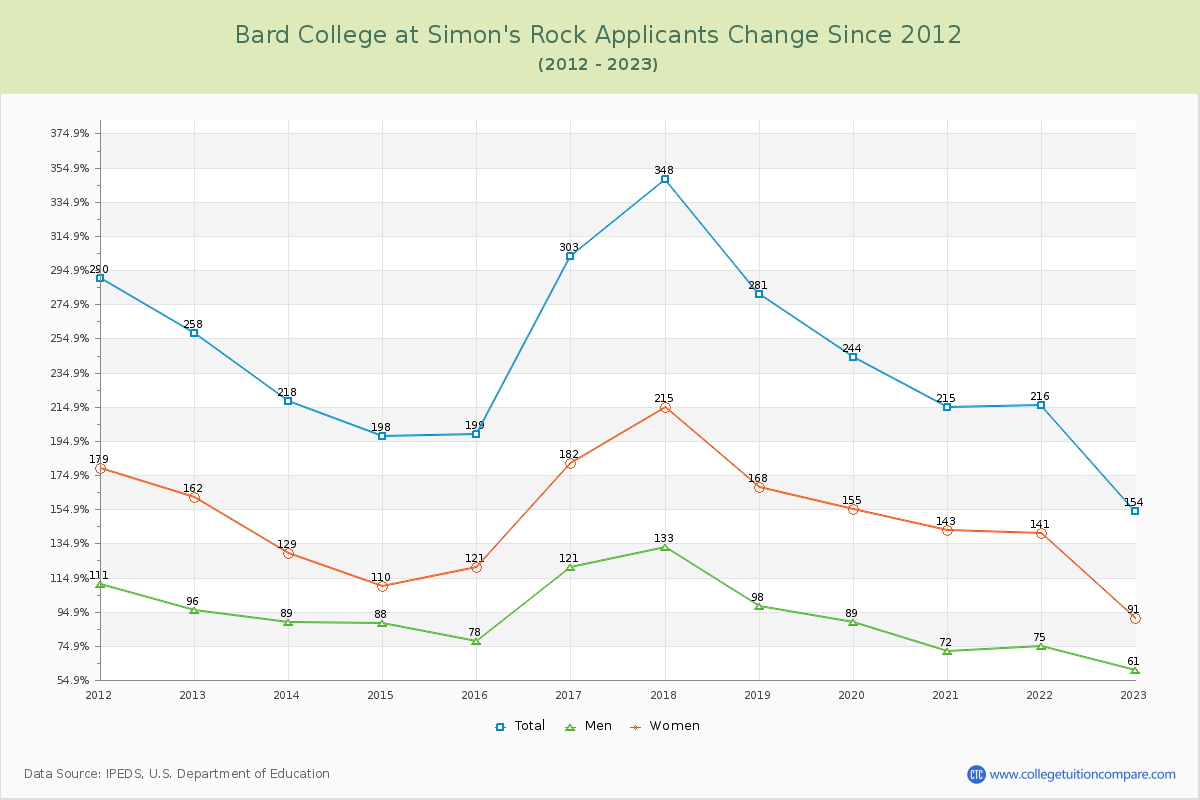Bard College at Simon's Rock Number of Applicants Changes Chart