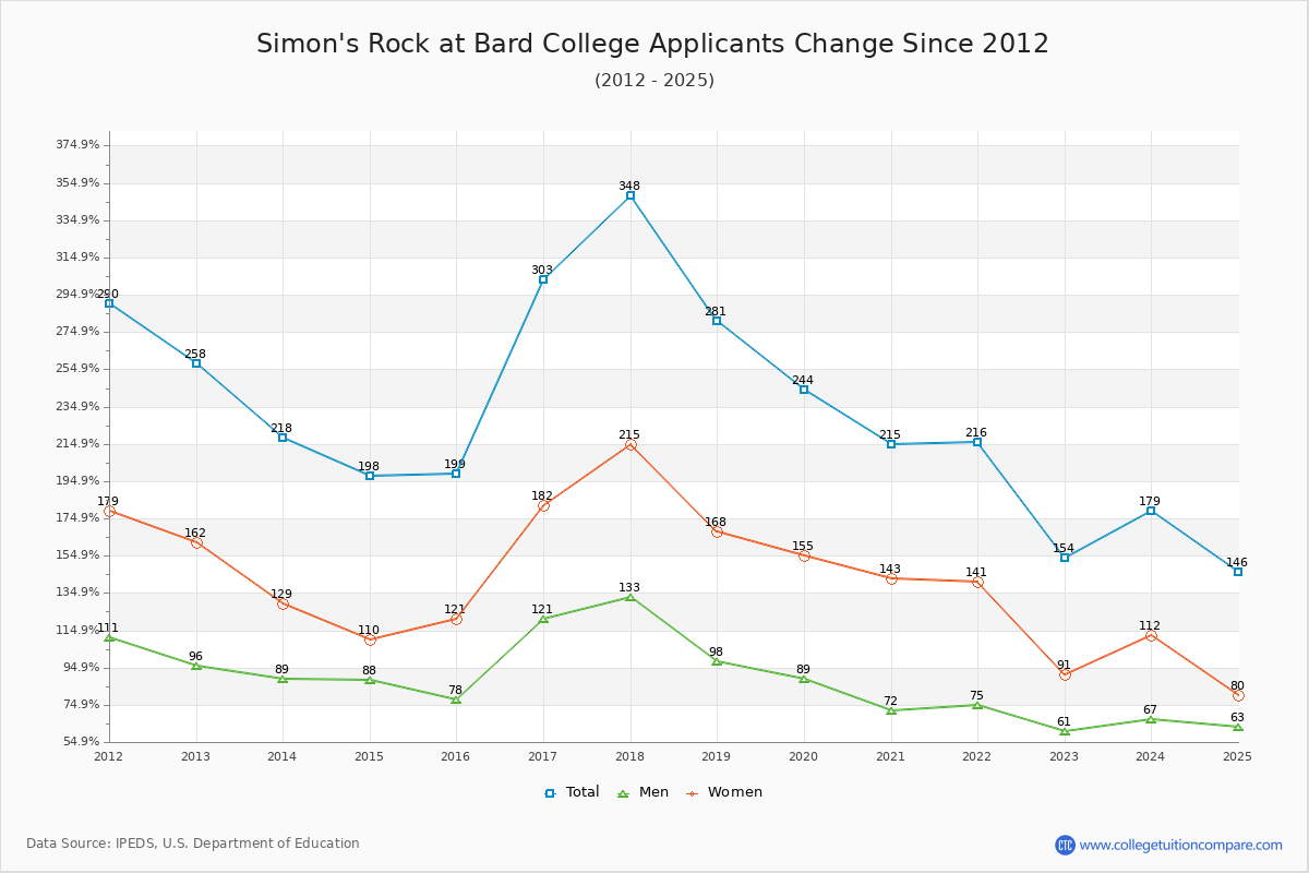 Simon's Rock at Bard College - 10 Year Applicants, Admissions, and Enrollment Trends Chart