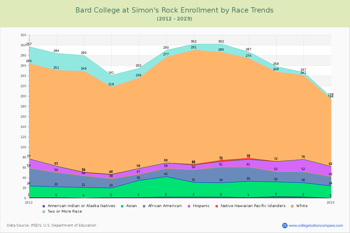 Bard College at Simon's Rock Enrollment by Race Trends Chart