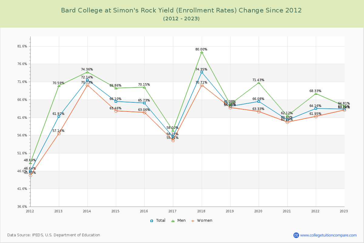 Bard College at Simon's Rock Yield (Enrollment Rate) Changes Chart