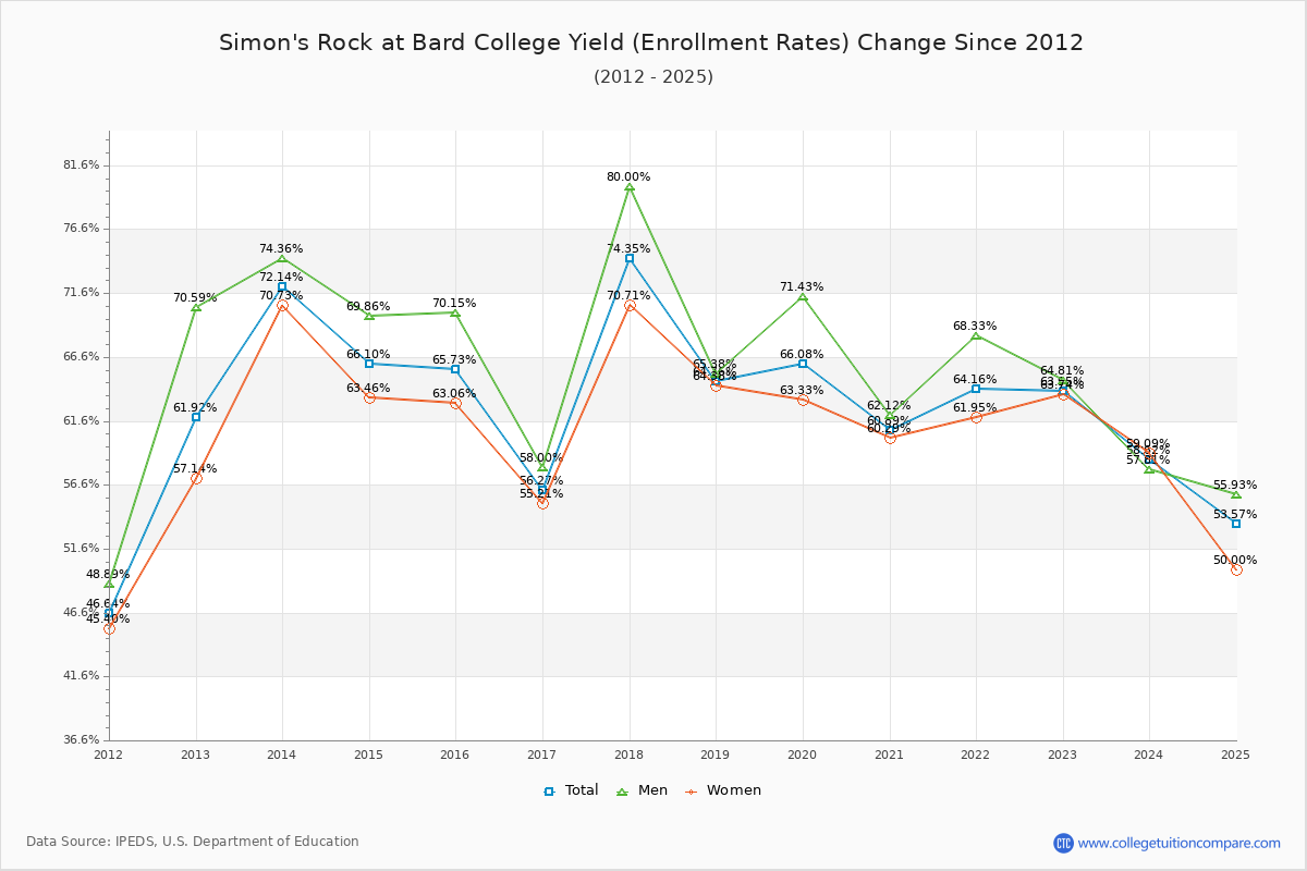 Simon's Rock at Bard College enrollment rate trends chart showing historical yield changes from 2015 to 2025