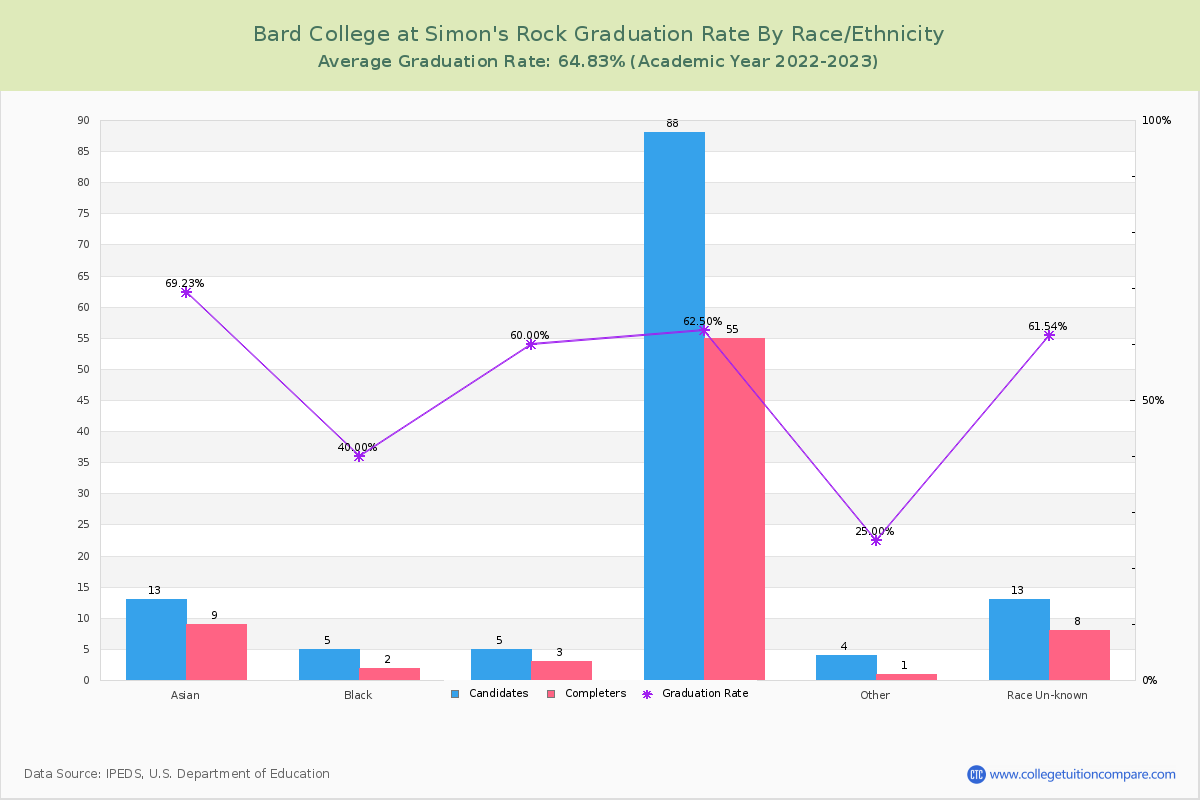 Bard College at Simon's Rock graduate rate by race