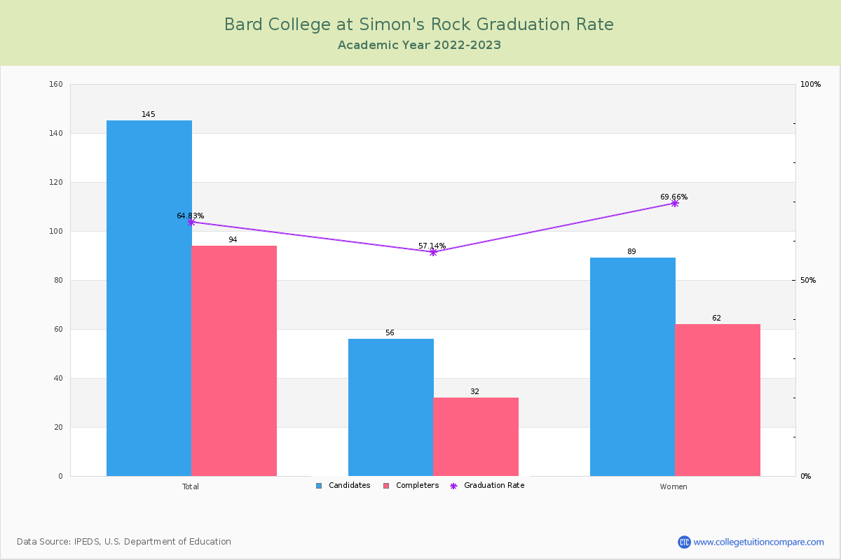 Bard College at Simon's Rock graduate rate