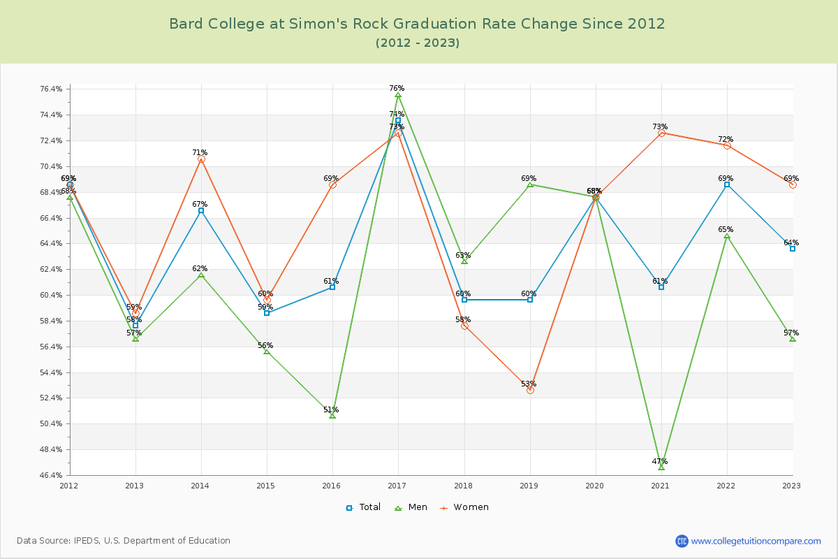 Bard College at Simon's Rock Graduation Rate Changes Chart