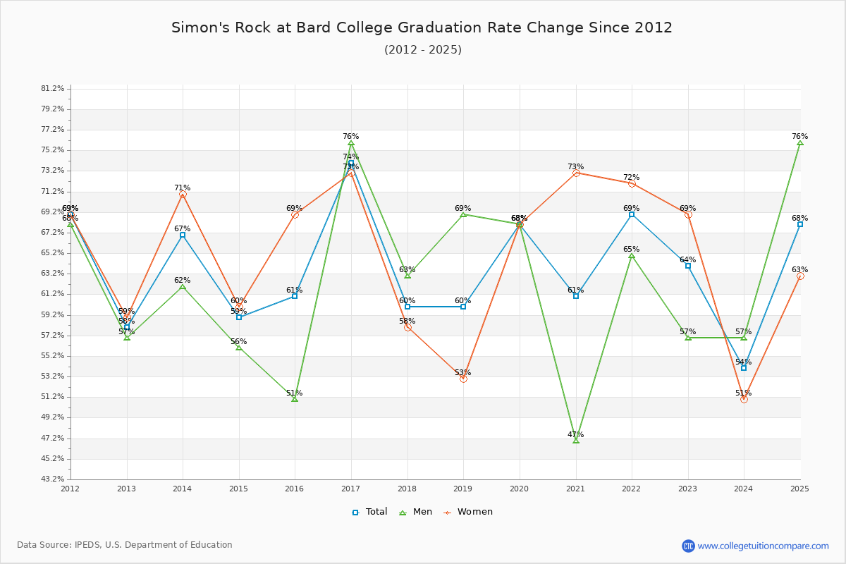 Simon's Rock at Bard College Graduation Rate Changes Chart