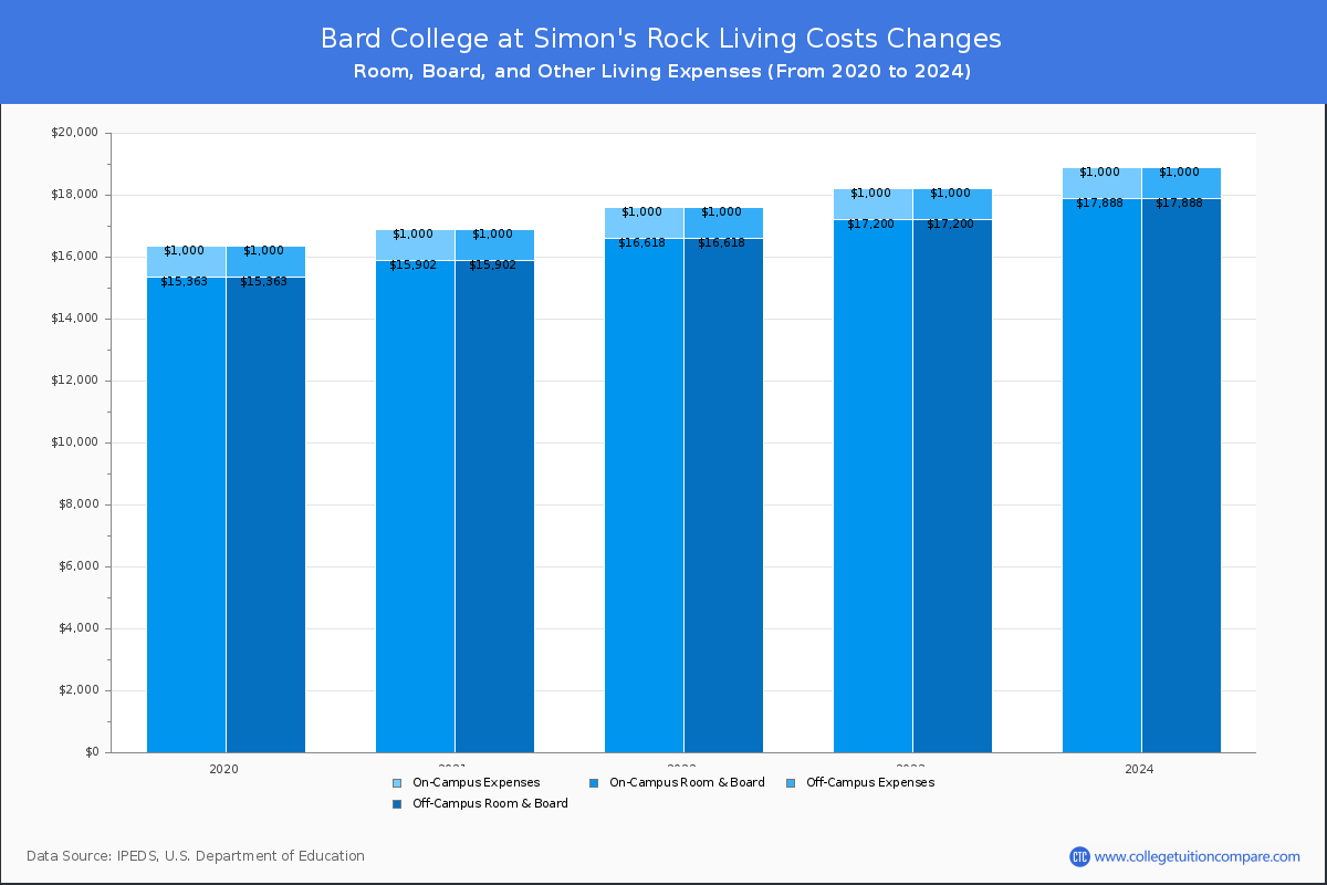 Bard College at Simon's Rock - Room and Board Coost Chart