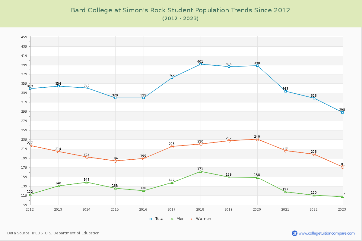Bard College at Simon's Rock Enrollment Trends Chart