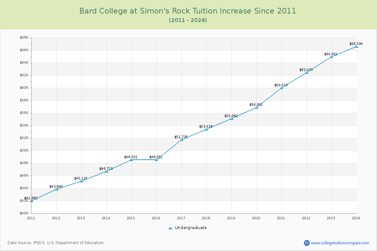 Bard College at Simon's Rock Tuition & Fees Changes Chart