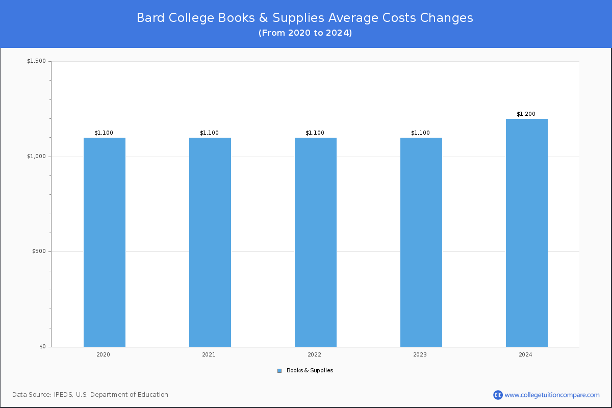 Bard College - Books and Supplies Costs