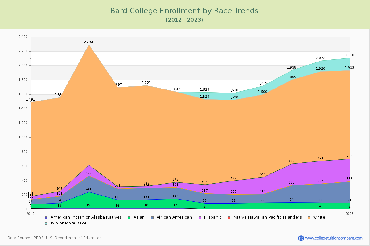 Bard College Enrollment by Race Trends Chart