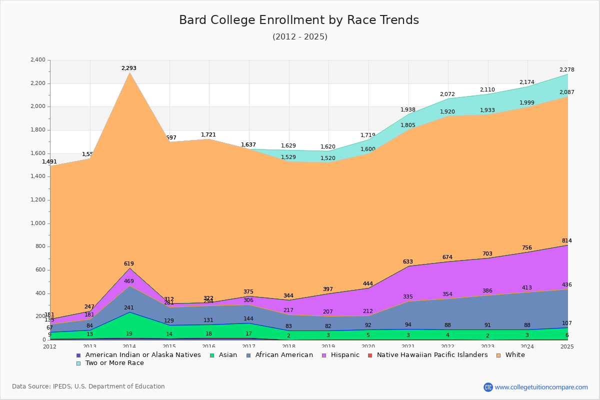 Bard College Enrollment by Race Trends Chart