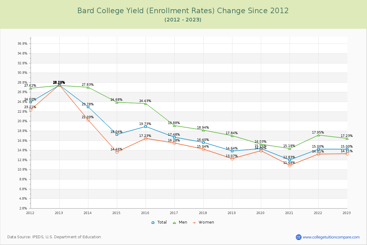 Bard College Yield (Enrollment Rate) Changes Chart