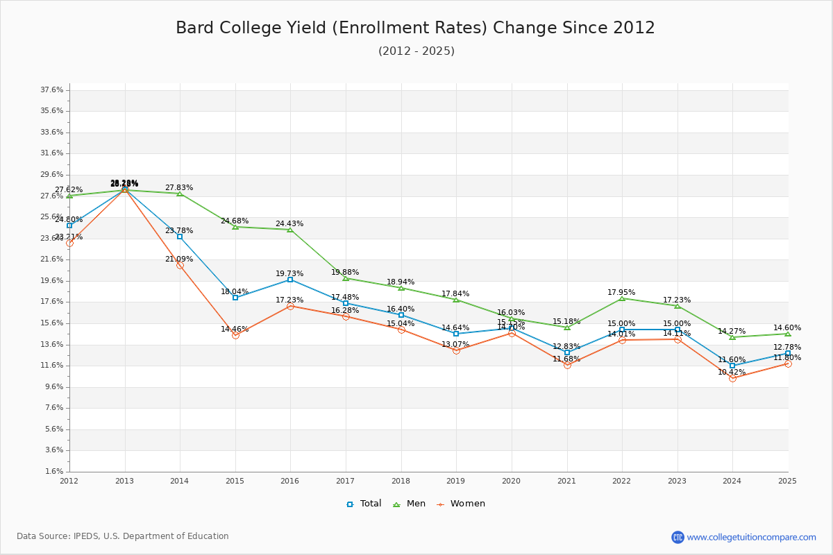 Bard College enrollment rate trends chart showing historical yield changes from 2015 to 2025