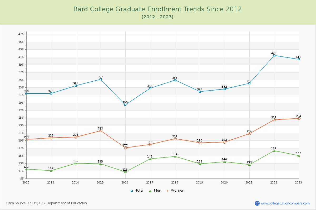 Bard College Graduate Enrollment Trends Chart