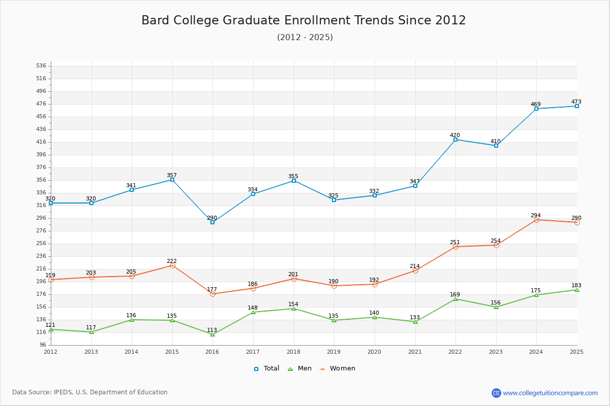 Bard College Graduate Enrollment Trends Chart