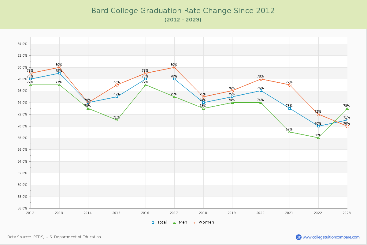 Bard College Graduation Rate Changes Chart
