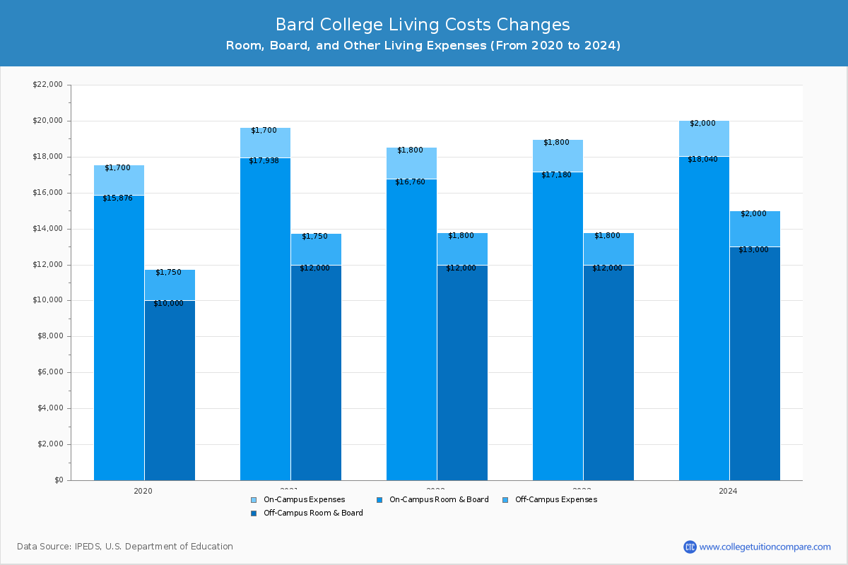 Bard College - Room and Board Coost Chart