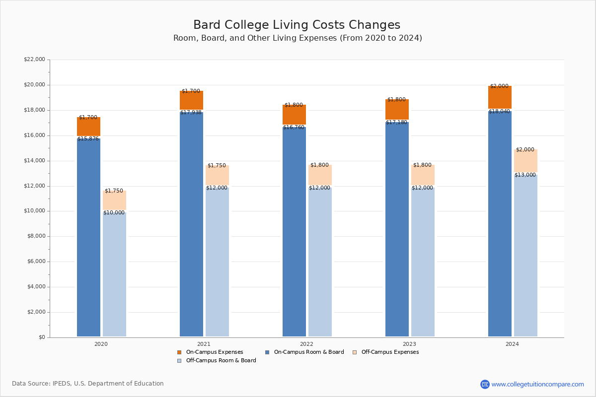 bard-college-tuition-fees-net-price