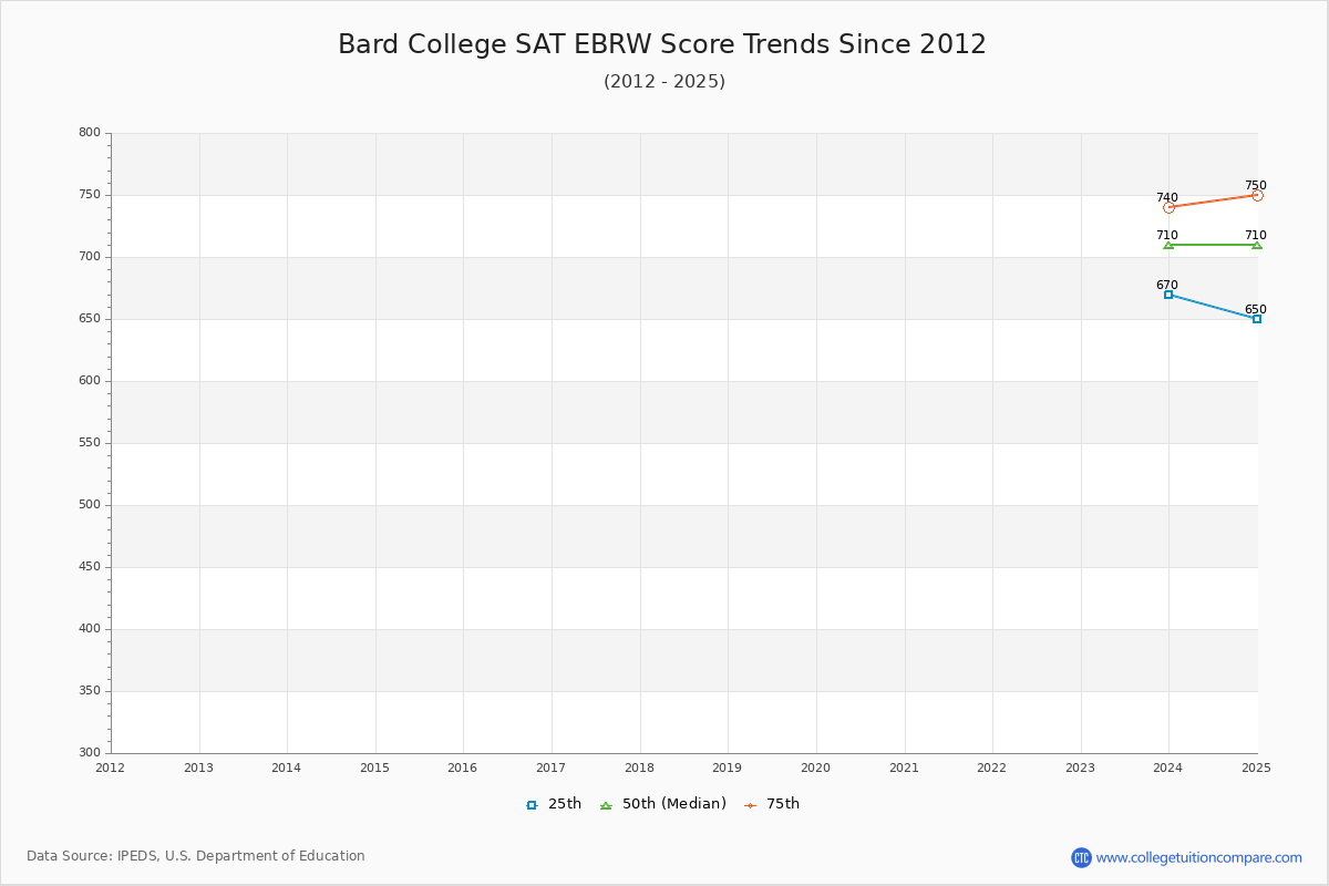 Bard College SAT EBRW (Evidence-Based Reading and Writing) Trends Chart