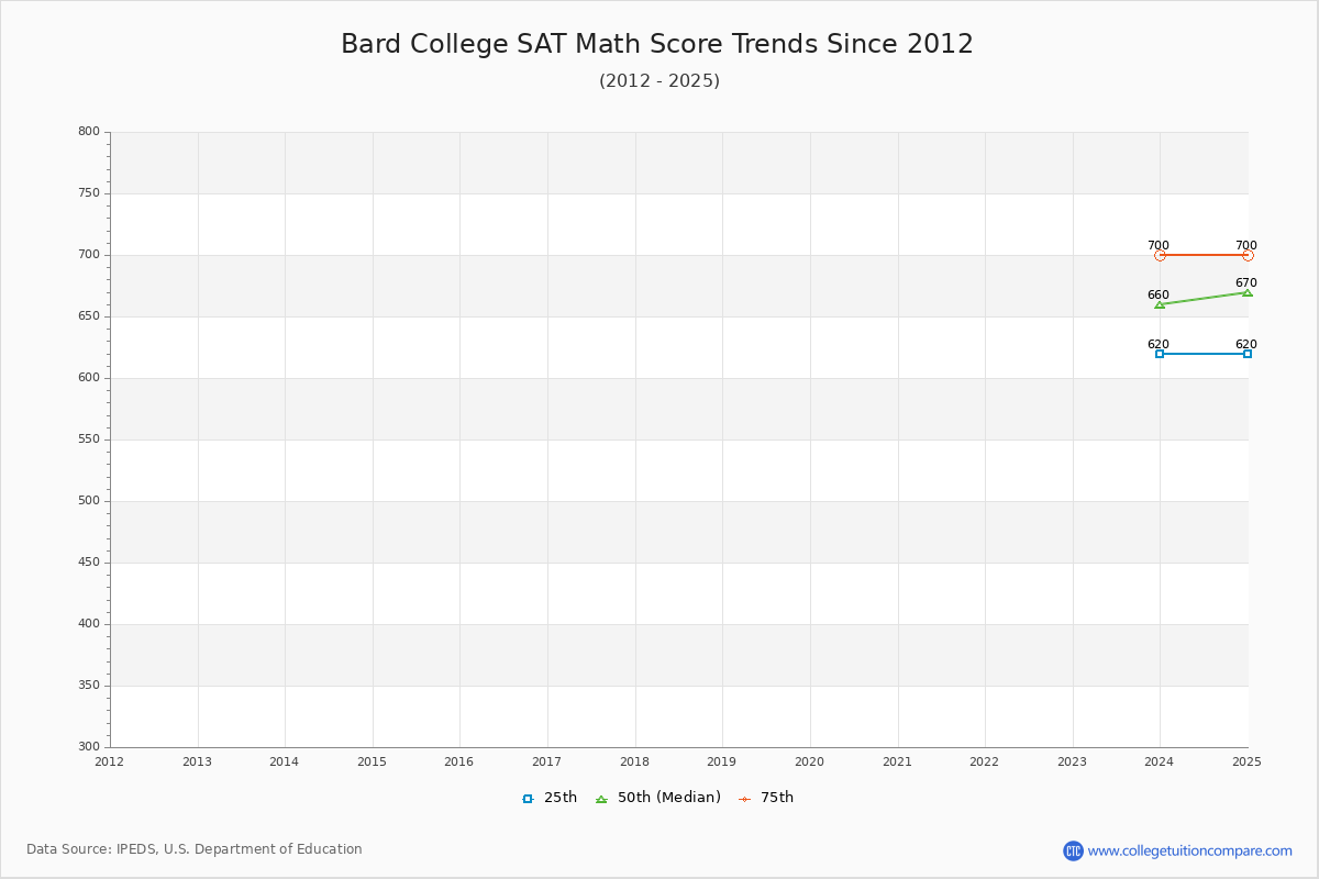 Bard College SAT Math Score Trends Chart