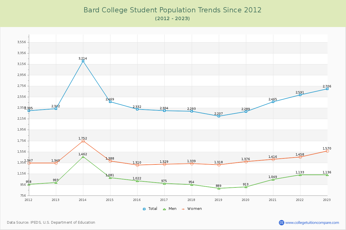 Bard College Enrollment Trends Chart
