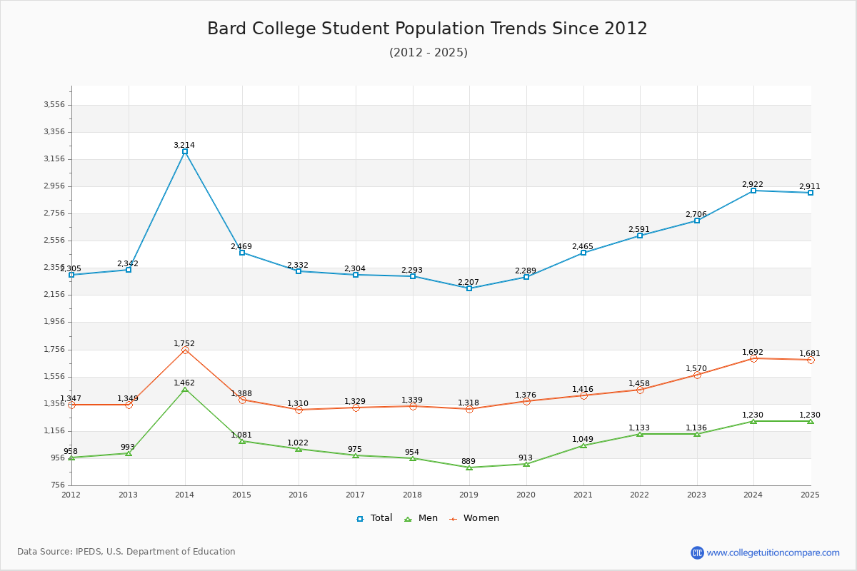 Bard College Enrollment Trends Chart