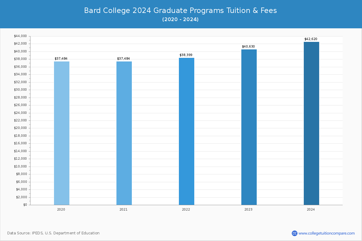 Bard College - Graduate Tuition Chart