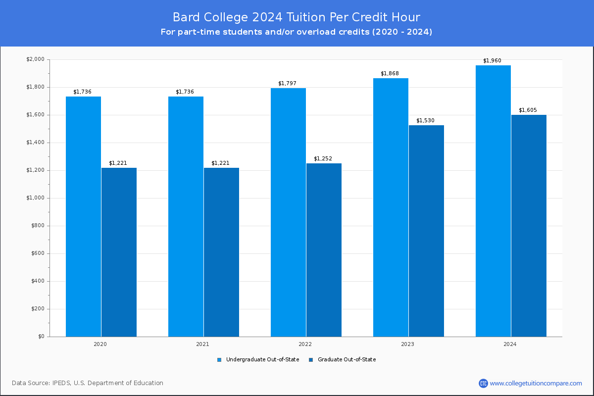 Bard College - Tuition per Credit Hour