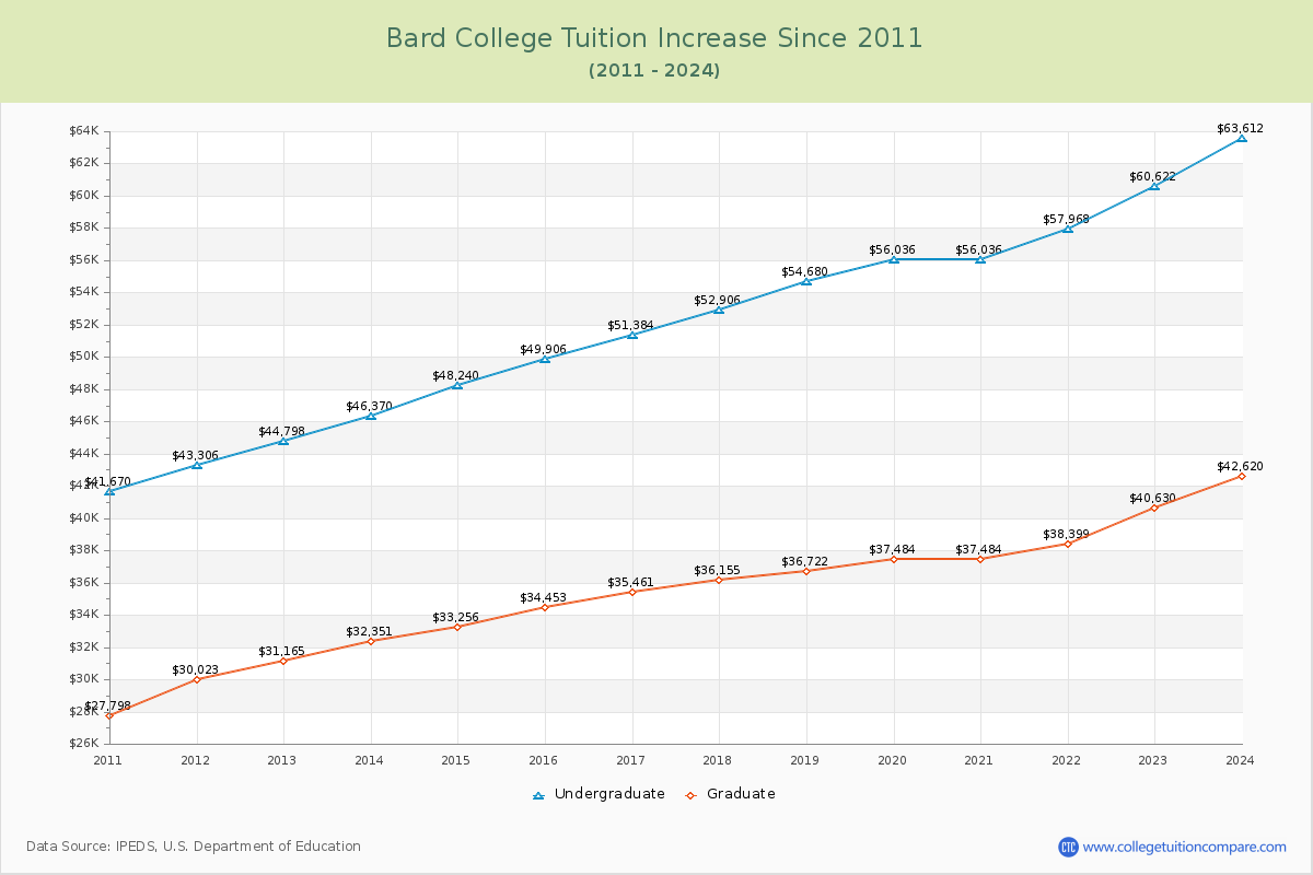 Bard College Tuition & Fees Changes Chart