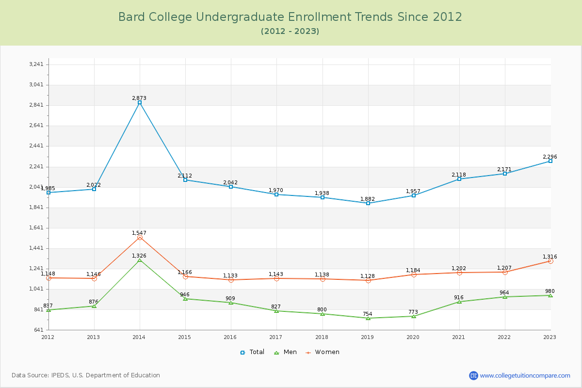 Bard College Undergraduate Enrollment Trends Chart