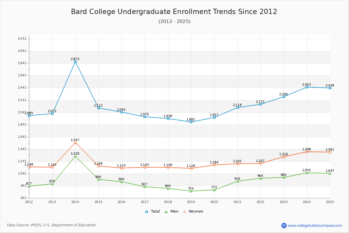 Bard College Undergraduate Enrollment Trends Chart