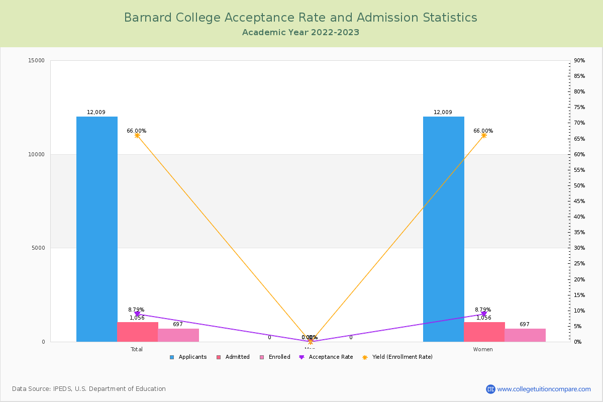 Barnard Acceptance Rate and SAT/ACT Scores