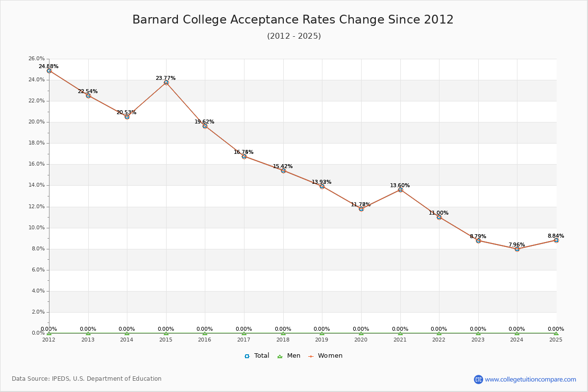 How Barnard's Acceptance Rate Changed Over Time