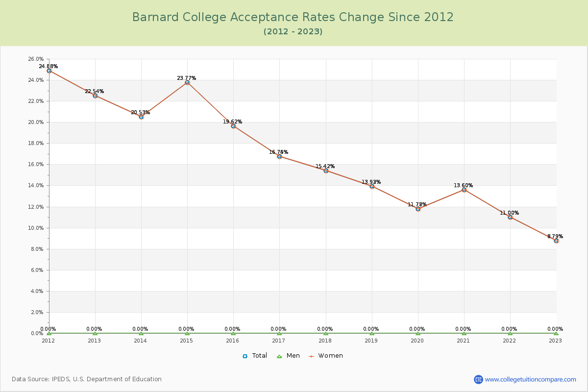 Barnard College Acceptance Rate Changes Chart
