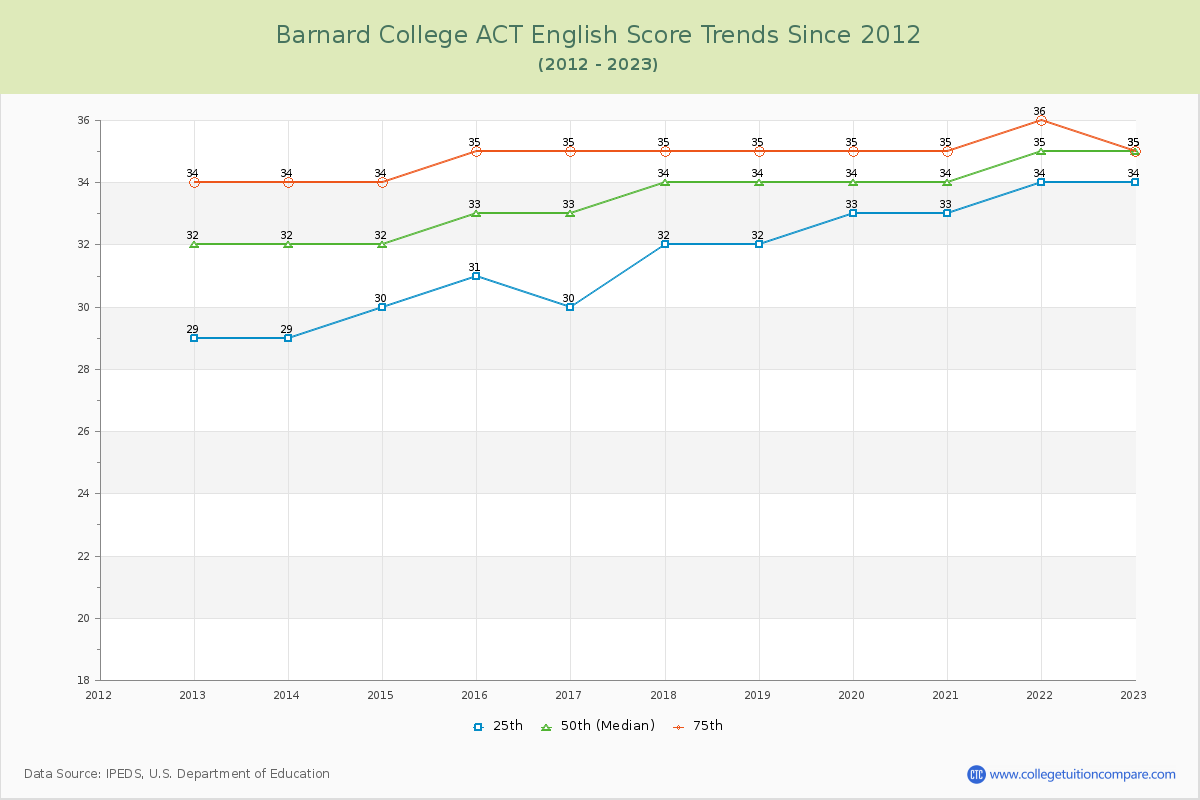 Barnard College ACT English Trends Chart