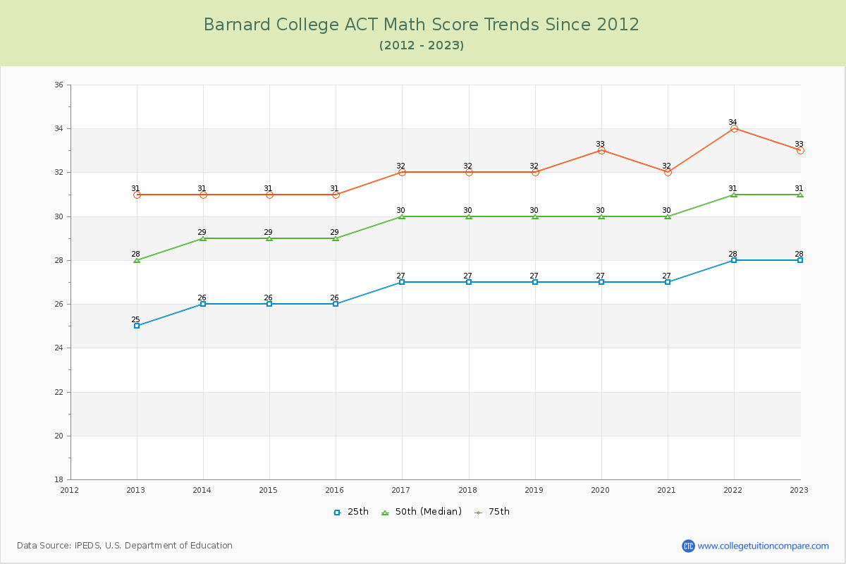Barnard College ACT Math Score Trends Chart