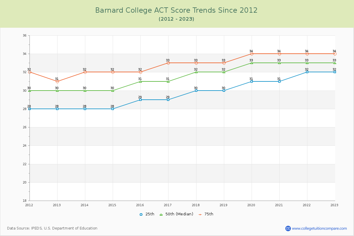 Barnard College ACT Score Trends Chart