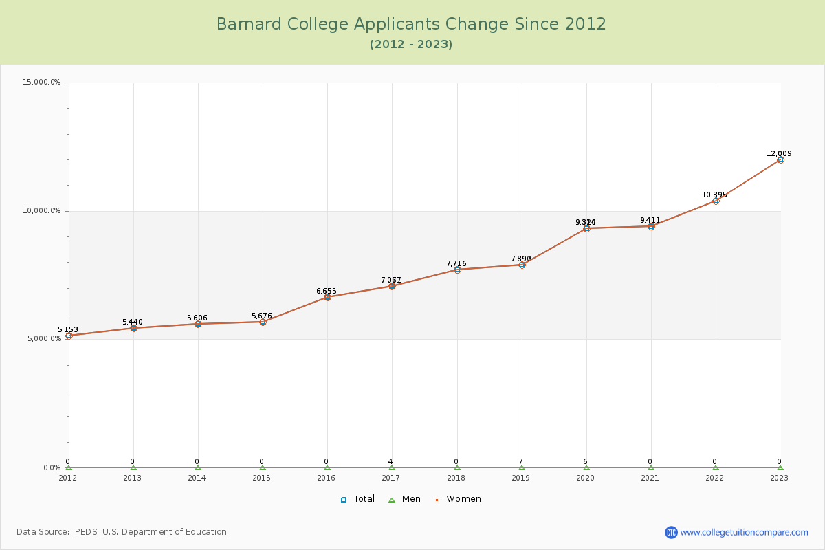 Barnard College Number of Applicants Changes Chart
