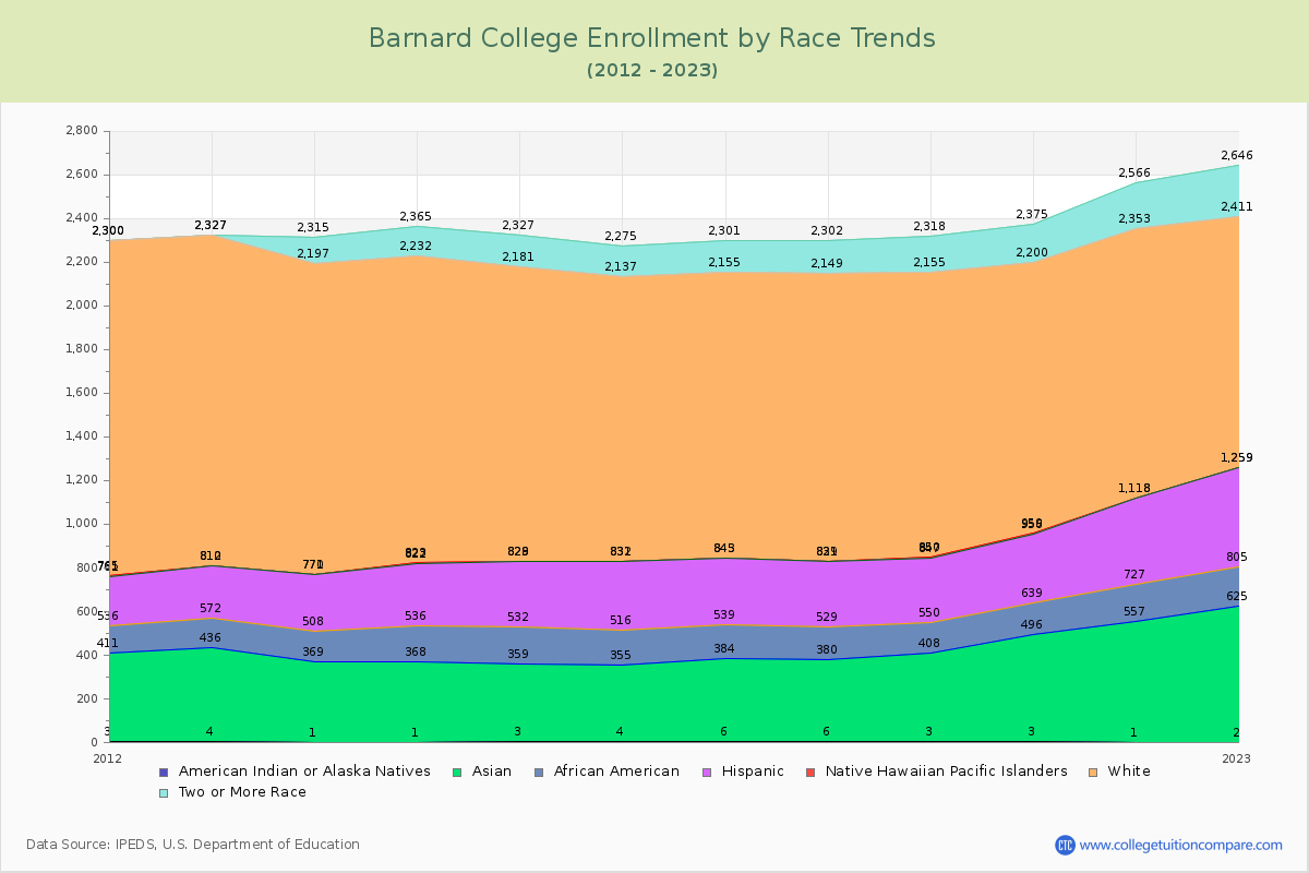 Barnard College Enrollment by Race Trends Chart