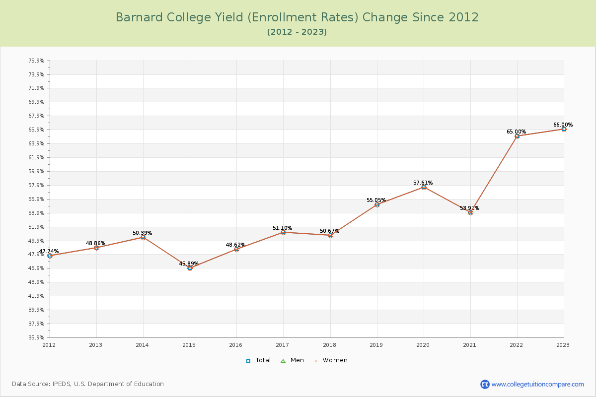 Barnard College Yield (Enrollment Rate) Changes Chart