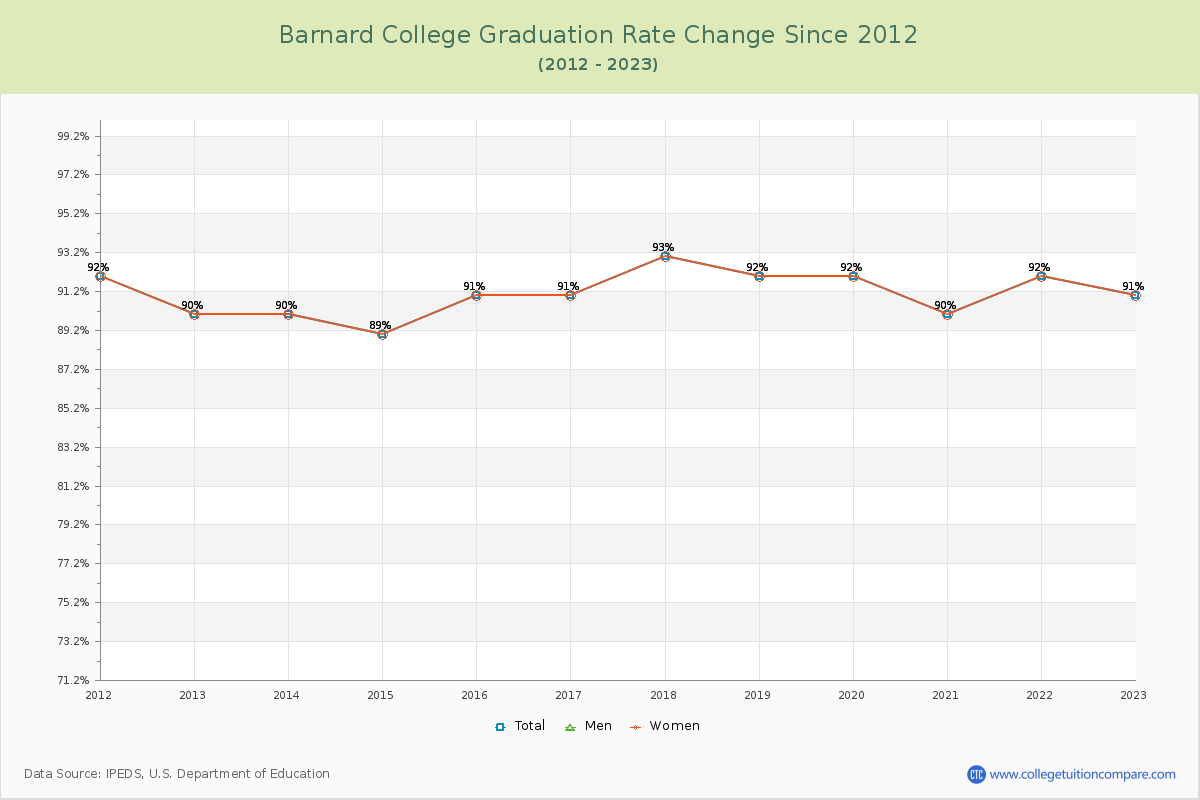 Barnard College Graduation Rate Changes Chart