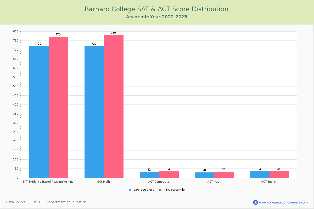 Barnard Acceptance Rate and SAT/ACT Scores