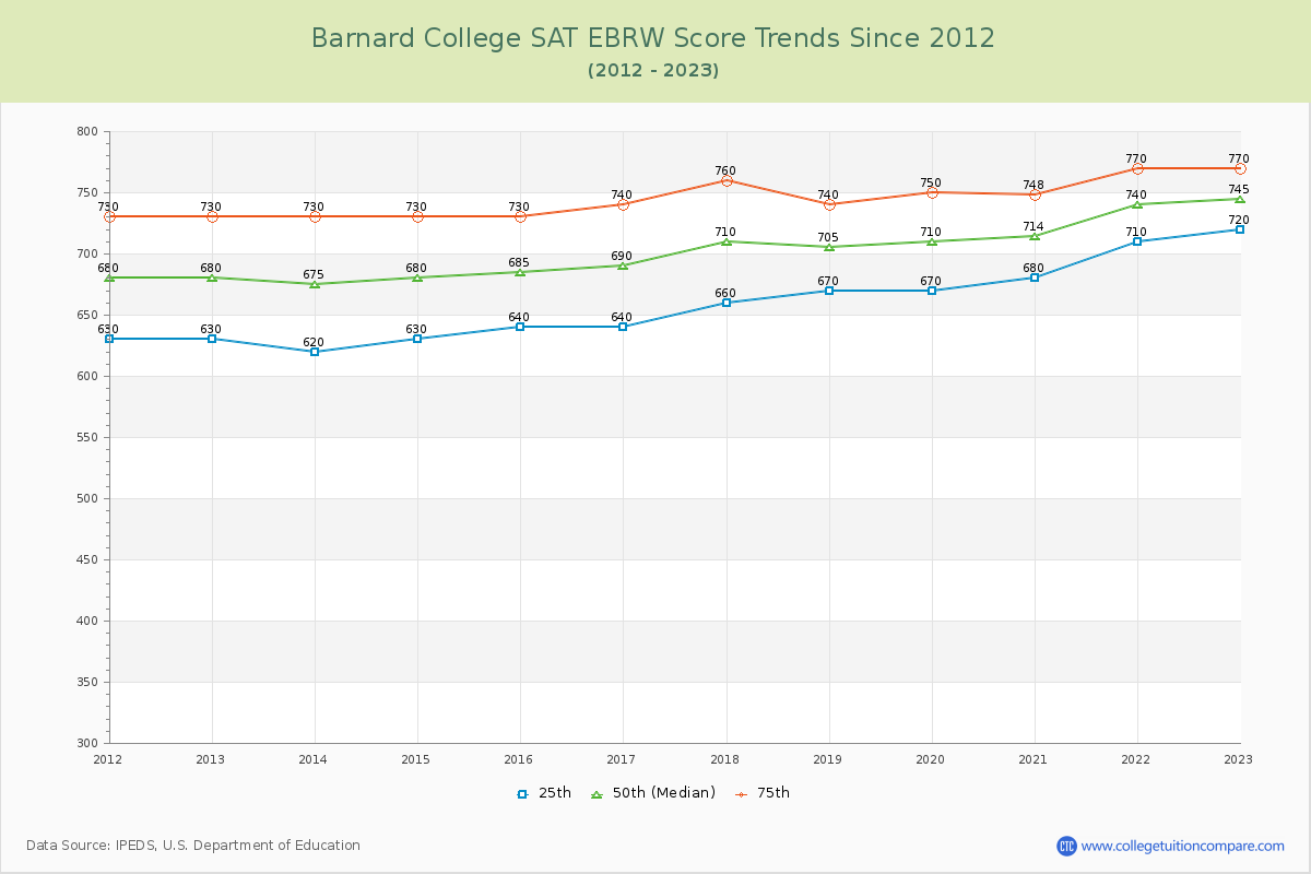 Barnard College SAT EBRW (Evidence-Based Reading and Writing) Trends Chart