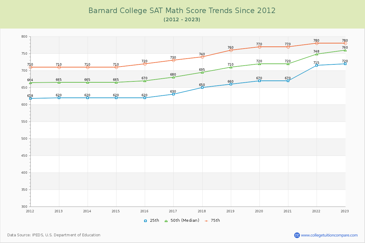 Barnard College SAT Math Score Trends Chart
