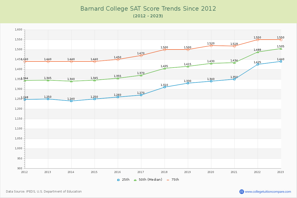 Barnard College SAT Score Trends Chart